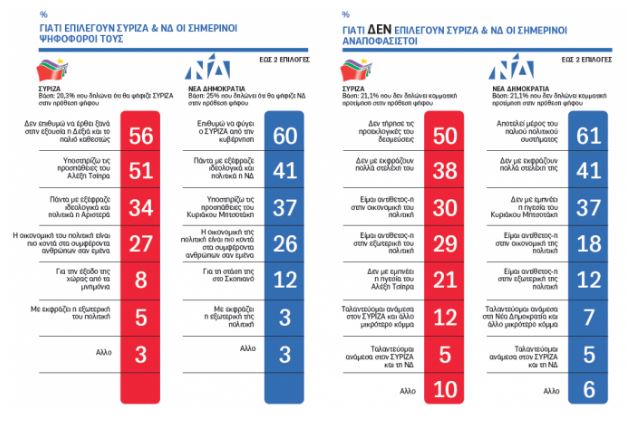 Δημοσκόπηση Kapa Research: Κλείνει η ψαλίδα μεταξύ ΝΔ και ΣΥΡΙΖΑ