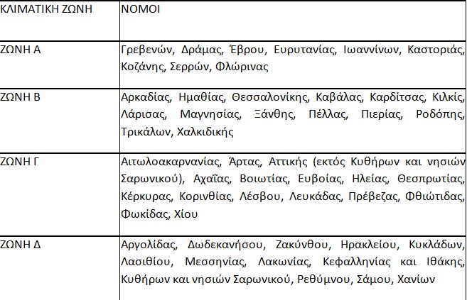 Επίδομα θέρμανσης 2019: Τι αλλάζει φέτος – Πότε θα δοθεί