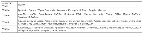 Επίδομα θέρμανσης: Άνοιξε η πλατφόρμα για τις ηλεκτρονικές αιτήσεις – Οι δικαιούχοι και τα κριτήρια