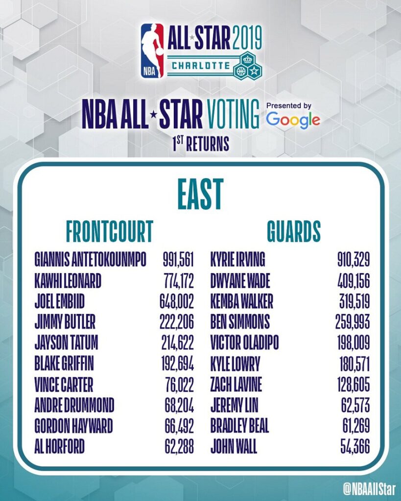 Φουλ για captain στο All Star Game 2019 πάει ο Γιάννης Αντετοκούνμπο