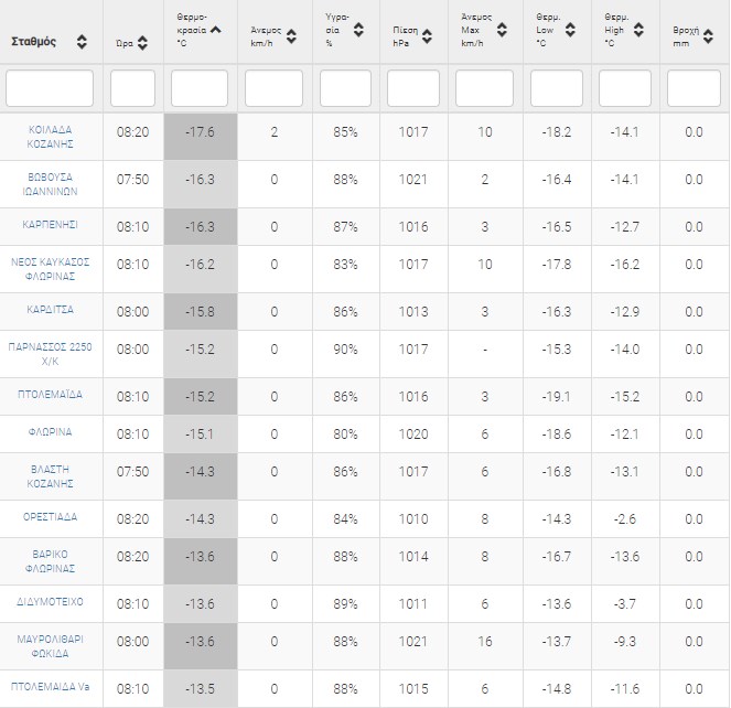 Στη… βαθιά κατάψυξη σχεδόν όλη η Ελλάδα:  Σε ποιες περιοχές ο υδράργυρος «βυθίστηκε» ως τους -17β. Κελσίου (Πίνακας)