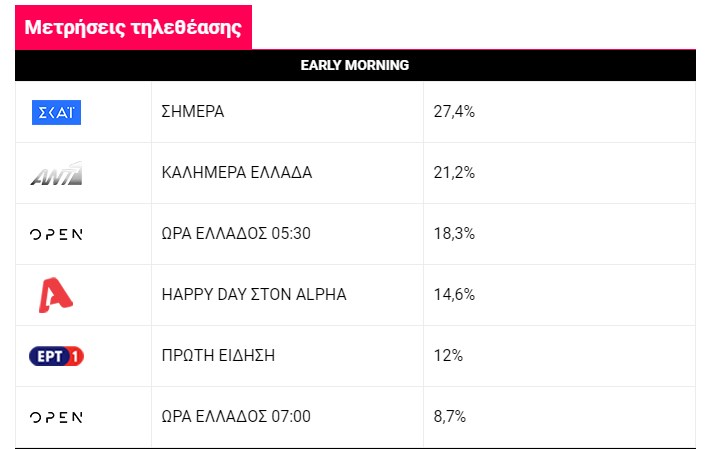 Ποια εκπομπή του OPEN έπιασε 30% τηλεθέαση;