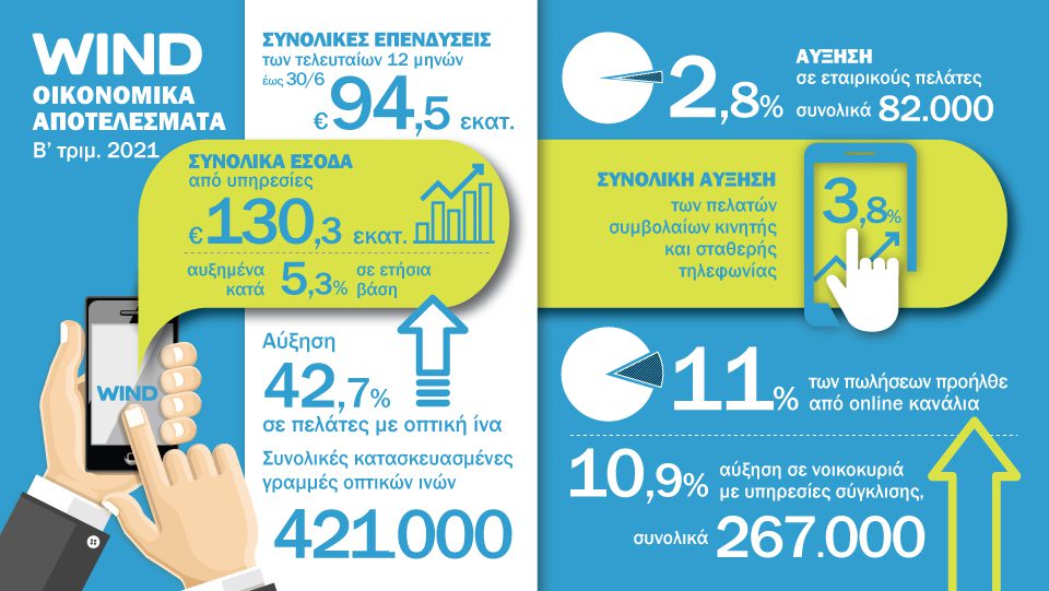 WIND Ελλάς: Οικονομικά Αποτελέσματα B΄ Τριμήνου 2021