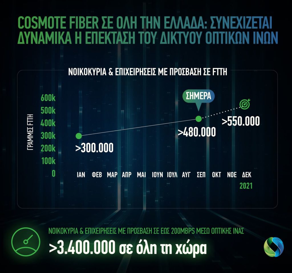 Cosmote: Πάνω από 480.000 οι γραμμές οπτικής ίνας μέχρι το σπίτι σε όλη την Ελλάδα