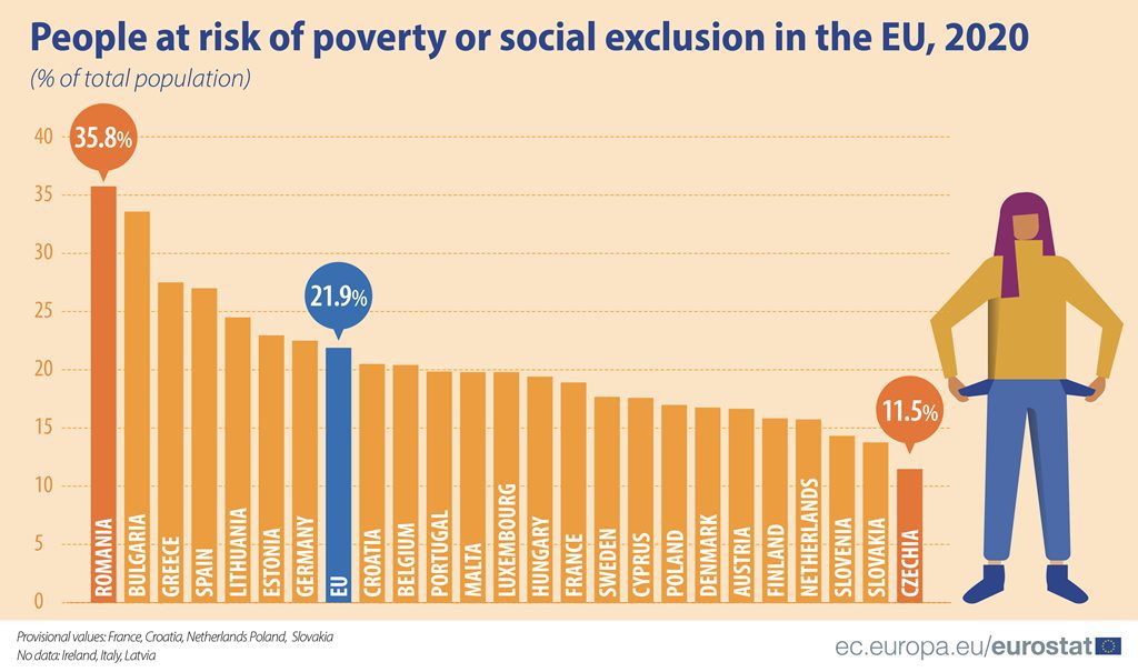 Eurostat-Ελλάδα: Απειλή φτώχειας για πάνω από 1 στους 4 Έλληνες