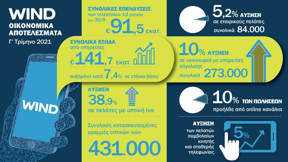 WIND Ελλάς: Οικονομικά Αποτελέσματα Γ΄ Τριμήνου 2021