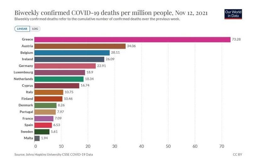 Πολάκης-Κορονοϊός: Πρώτη σε θανάτους η Ελλάδα στην Ευρώπη το τελευταίο 14ήμερο!
