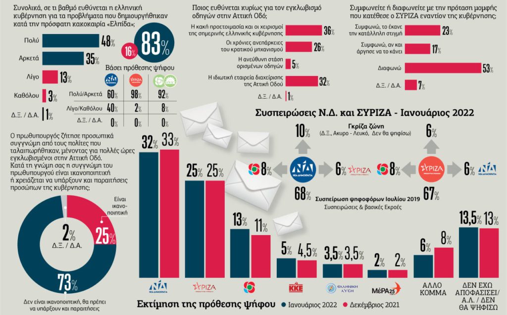 Δημοσκόπηση Prorata:  Στις 7 μονάδες η διαφορά ΣΥΡΙΖΑ-ΝΔ – Ευθύνες σε Μητσοτάκη για την αντιμετώπιση της κακοκαιρίας