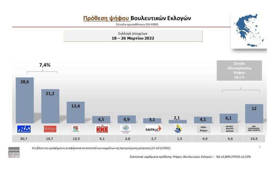 Δημοσκόπηση MRB: Για πρώτη φορά κάτω από το 30% η ΝΔ – Κλείνει η ψαλίδα με τον ΣΥΡΙΖΑ