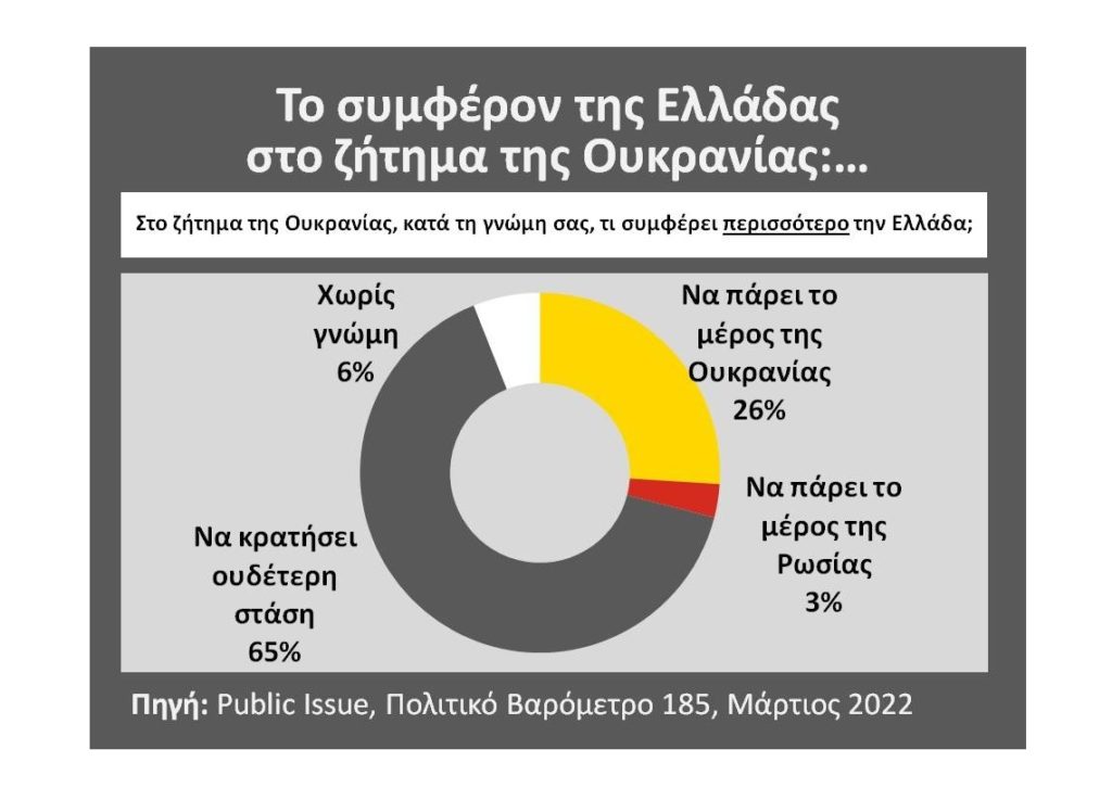 Δημοσκόπηση Public Issue: Η πλειοψηφία διαφωνεί με τους κυβερνητικούς χειρισμούς στην ουκρανική κρίση