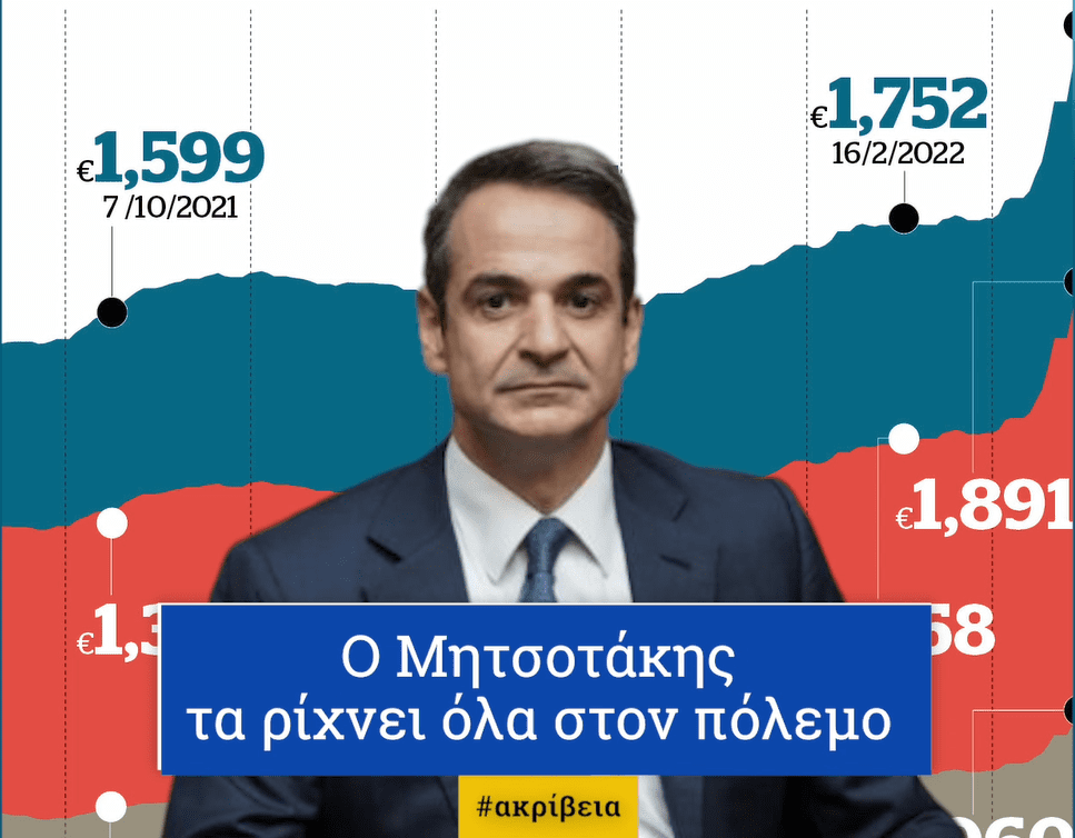 Ακρίβεια: Ο Μητσοτάκης τα ρίχνει όλα στον πόλεμο (Video)