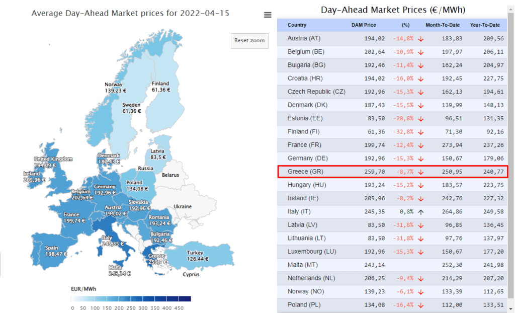 Ακρίβεια στους λογαριασμούς ρεύματος: Πρώτη στην Ευρώπη η Ελλάδα με 259,70 ευρώ ανά Μεγαβατώρα