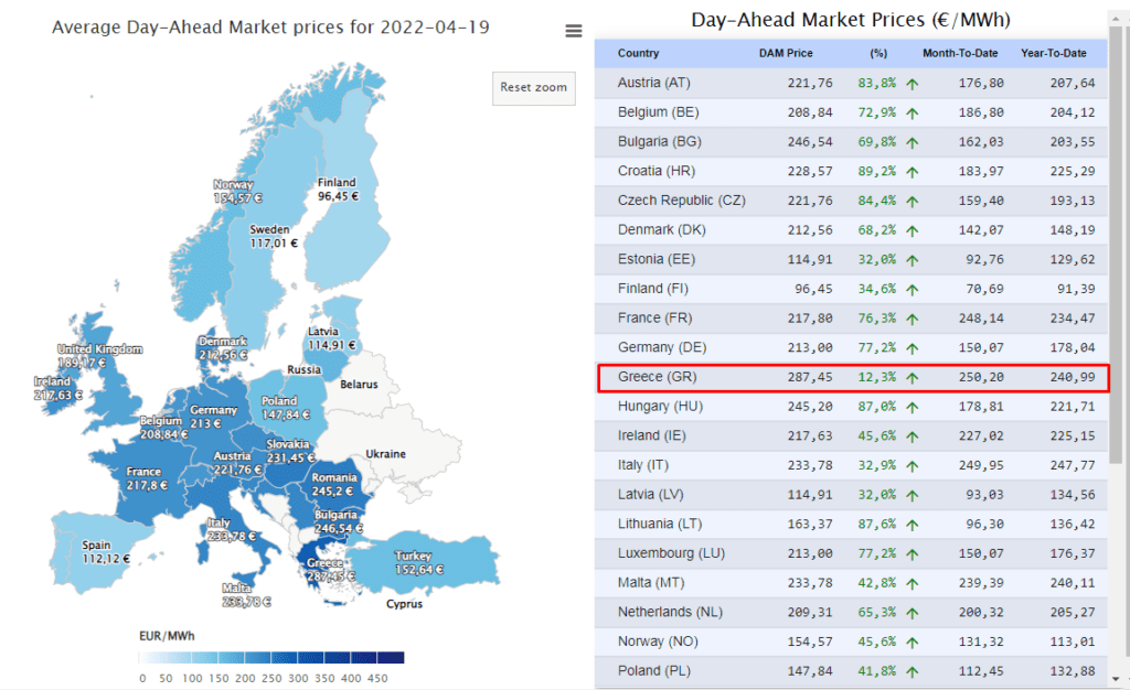 Πρωταθλήτρια στο ακριβότερο ρεύμα η Ελλάδα με τιμή που φτάνει τα 287,45 ευρώ