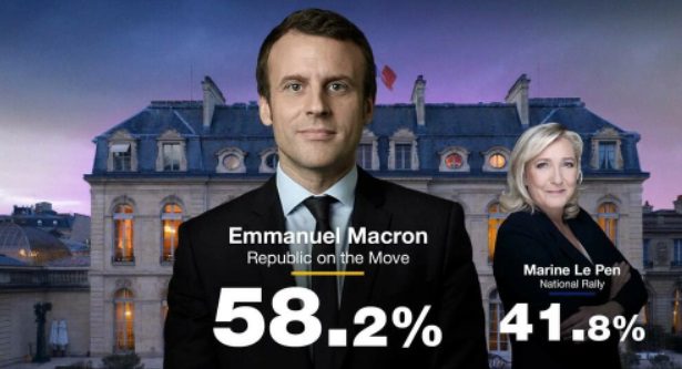 Γαλλία: Μεγάλος νικητής ο Μακρόν με 58,2% -Τι δήλωσε η Λεπέν για την ήττα της
