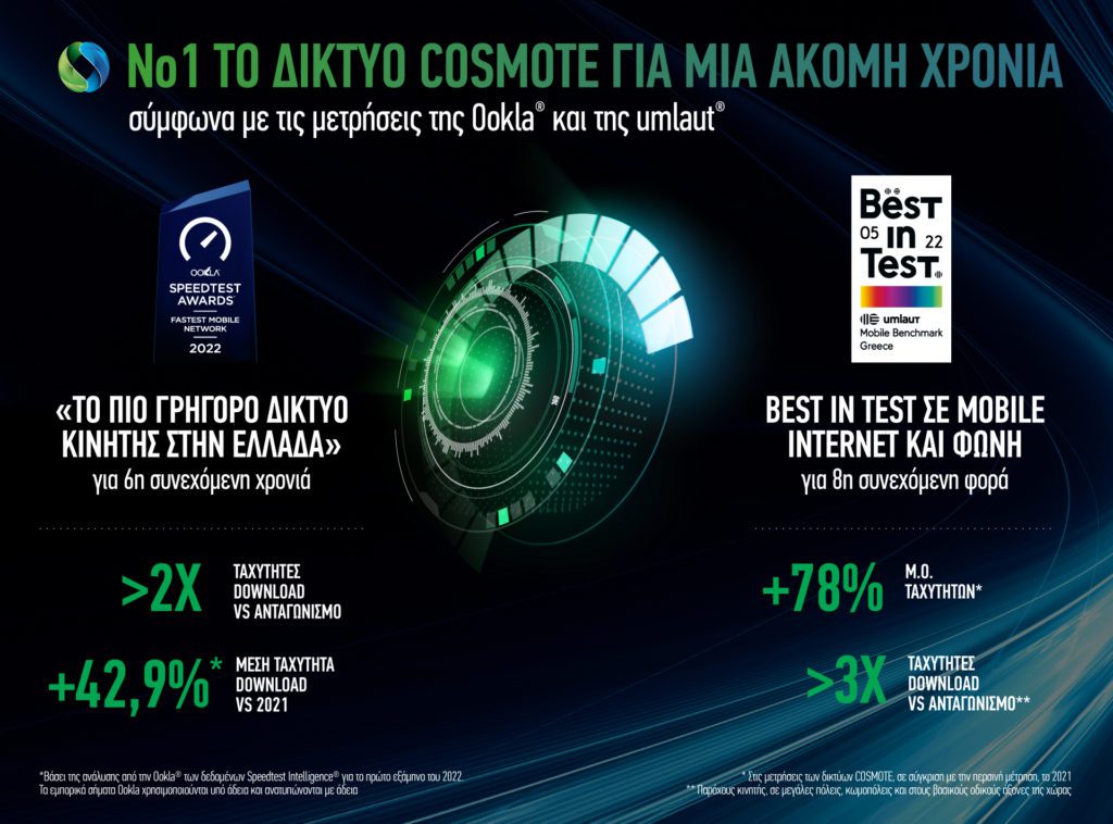 Το δίκτυο COSMOTE για μία ακόμη χρονιά στην πρώτη θέση σύμφωνα με τις μετρήσεις της Οokla και της umlaut