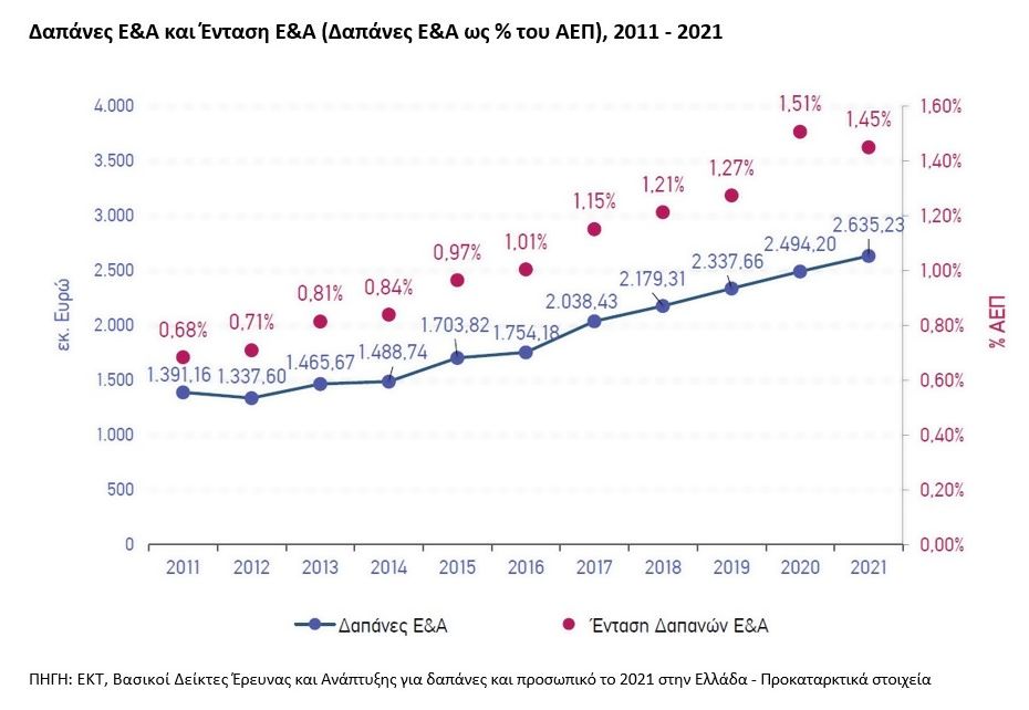 Αυξήθηκαν στην Ελλάδα οι δαπάνες και το προσωπικό σε δραστηριότητες έρευνας και ανάπτυξης κατά το 2021