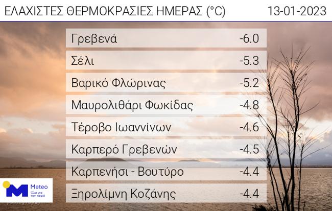 Παγετός το πρωί στα ηπειρωτικά – Σε ποια περιοχή άγγιξε τους -6 βαθμούς Κελσίου