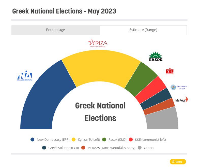 Euractiv: Στήθος με στήθος ΝΔ και ΣΥΡΙΖΑ – Εκτίμηση για διαφορά 30.000 ψήφων ααα