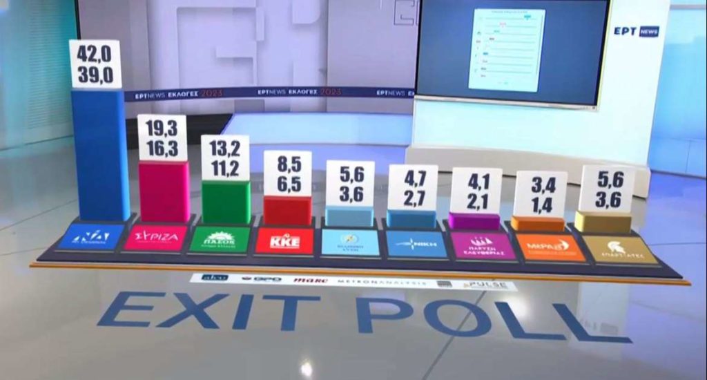 Εκλογές 2023: Αυτό είναι το τελικό exit poll