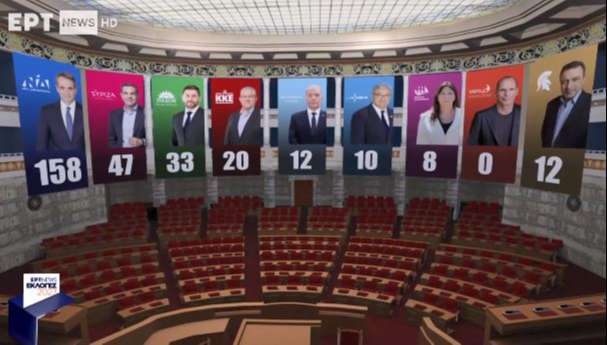 Εκλογές 2023: Ποια η κατανομή των εδρών στη νέα Βουλή σύμφωνα με το τελικό exit poll