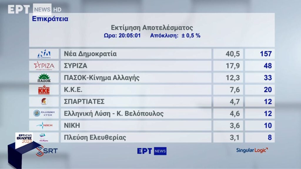 Εκλογές 2023: Η πρώτη εκτίμηση για το εκλογικό αποτέλεσμα από τη Singular – Προς οκτακομματική Βουλή