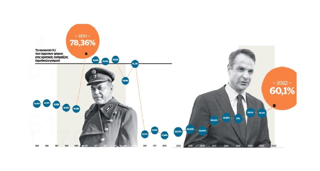 Χούντα και Μητσοτάκης εκτόξευσαν τους έμμεσους φόρους
