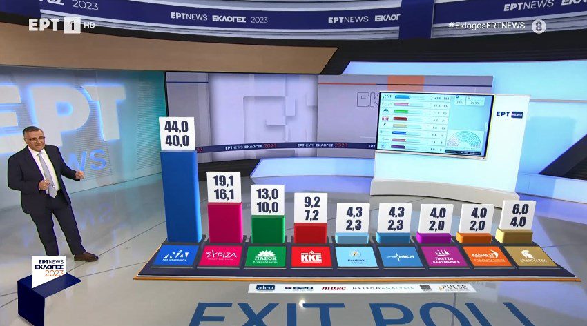 Εκλογές 2023: Αυτό είναι το πρώτο exit poll