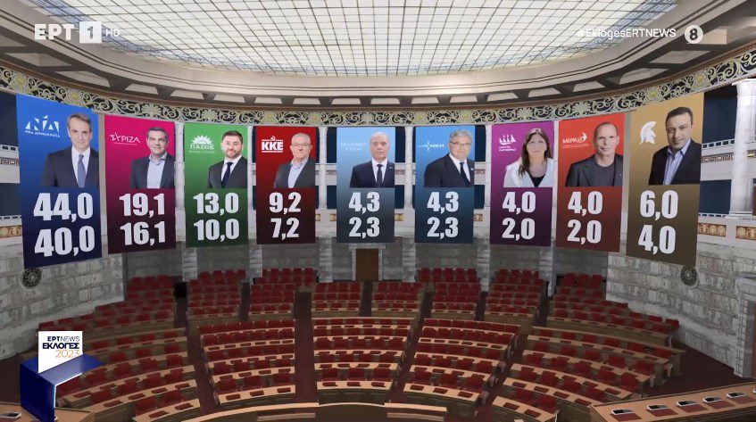 Εκλογές 2023: Αυτά είναι τα δύο πρώτα exit polls