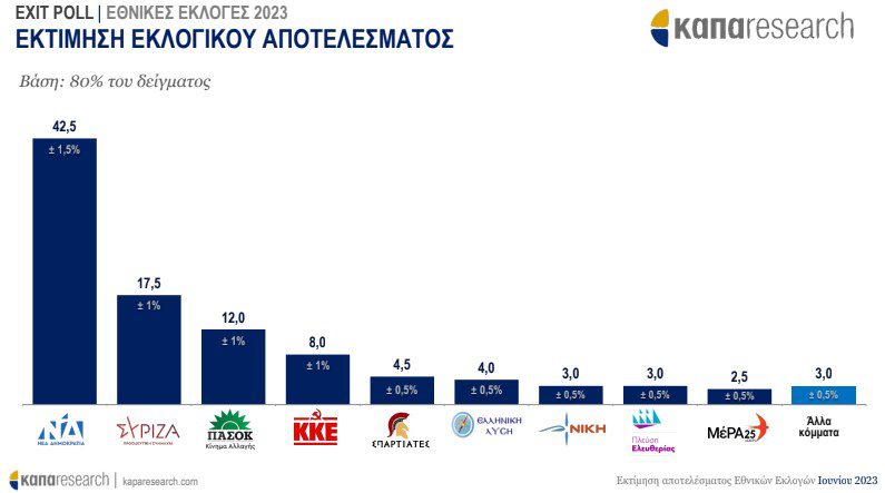 Εκλογές 2023: Το Exit Poll της Kapa Research