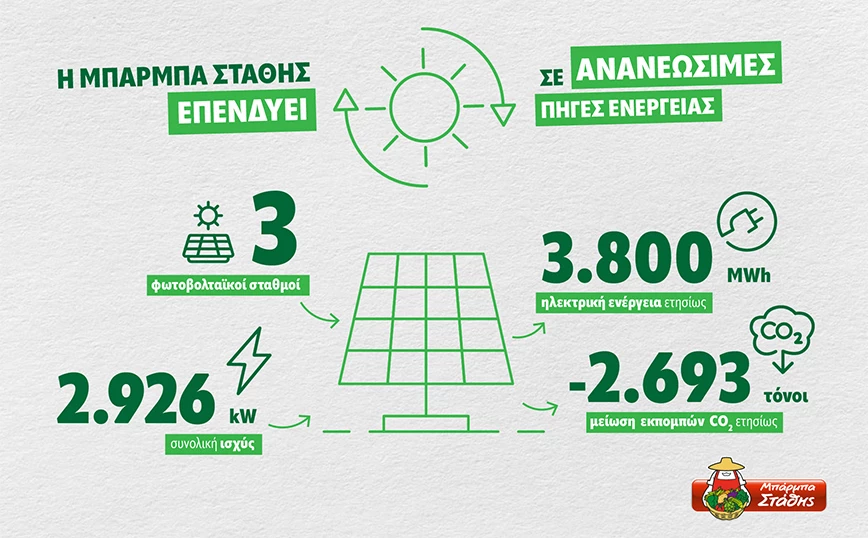 Η ΜΠΑΡΜΠΑ ΣΤΑΘΗΣ συνεχίζει να επενδύει σε ανανεώσιμες πηγές ενέργειας, βελτιώνοντας σημαντικά το περιβαλλοντικό της αποτύπωμα