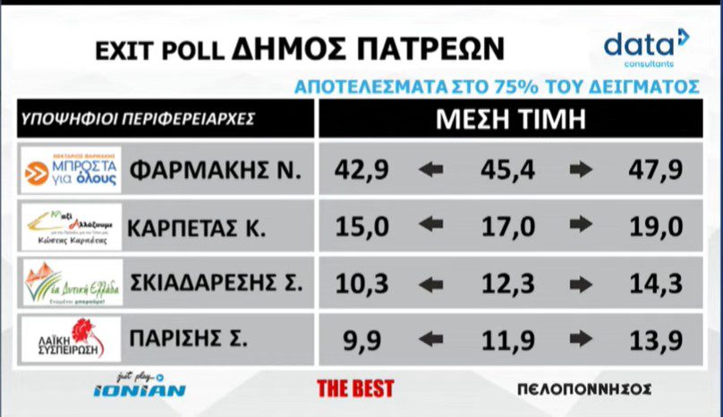 exit poll perifereia