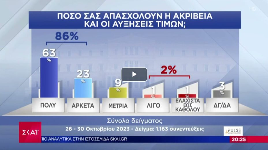 Δημοσκόπηση Pulse: Η ακρίβεια τρομάζει τα ελληνικά νοικοκυριά