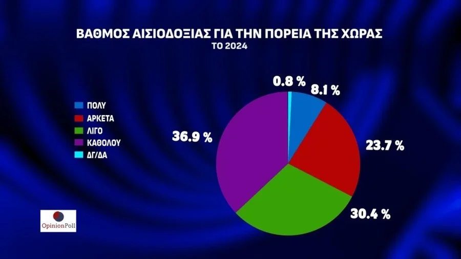 Δημοσκόπηση: Βαριά απαισιοδοξία στους Ελληνες – Τι δείχνει η εκτίμηση ψήφου