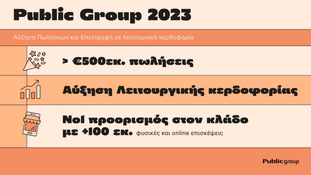 Το Public Group ξεπέρασε τα €500εκ. σε πωλήσεις το 2023, αυξάνοντας τη λειτουργική κερδοφορία
