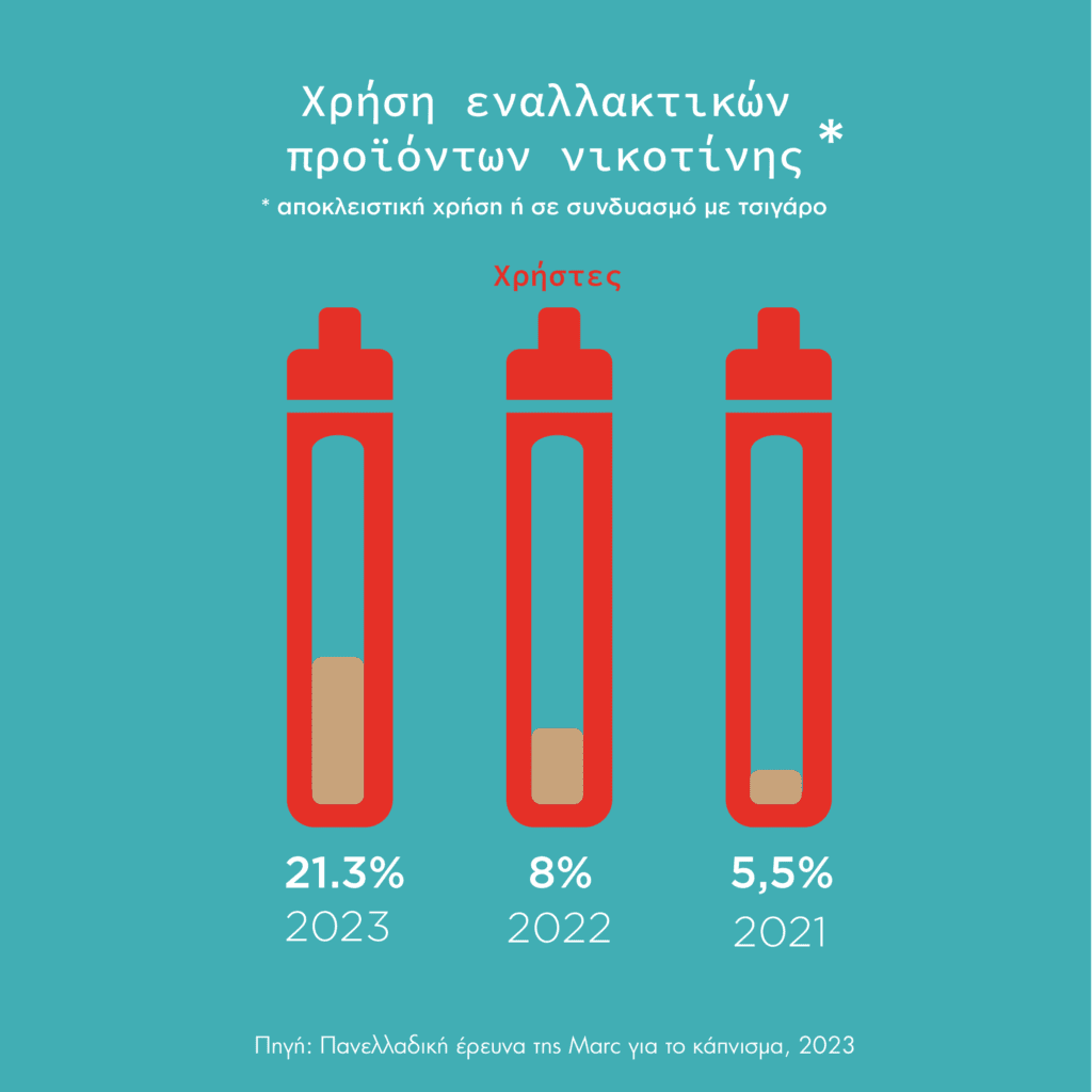 Πανελλαδική έρευνα για το κάπνισμα 2023: Το τσιγάρο βλάπτει σοβαρά … και τις διαπροσωπικές σχέσεις – Εντείνεται η κοινωνική πίεση προς τους καπνιστές τσιγάρων