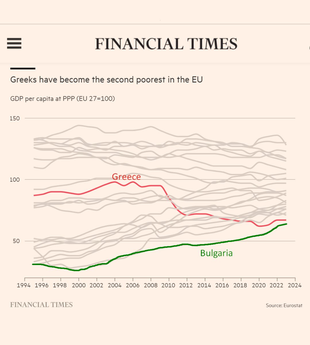 F.Times-Γκρεμίζουν το αφήγημα Μητσοτάκη-Η φτωχοποίηση της χώρας -Η σύγκριση με τη Βουλγαρία