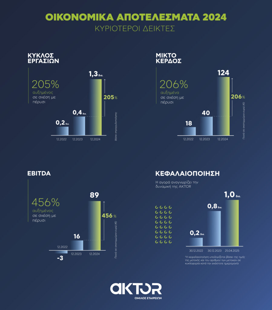 Με τριπλάσιο κύκλο εργασιών και εξαπλάσιο EBITDA ο Όμιλος AKTOR το 2024