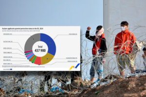 Eurostat: 437.900 πρόσφυγες πήραν άσυλο στην ΕΕ το 2025 &#8211; Οι 12.680 στην Ελλάδα