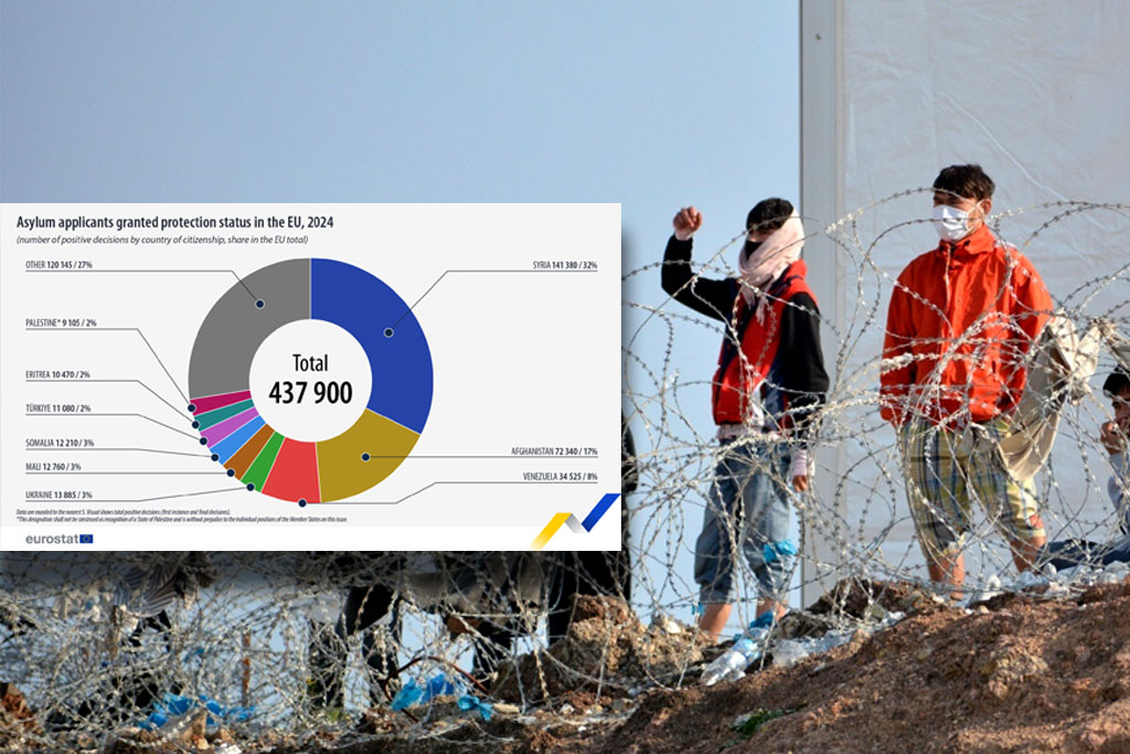 Eurostat: 437.900 πρόσφυγες πήραν άσυλο στην ΕΕ το 2025 – Οι 12.680 στην Ελλάδα